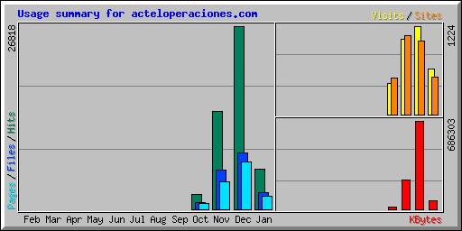 Usage summary for acteloperaciones.com
